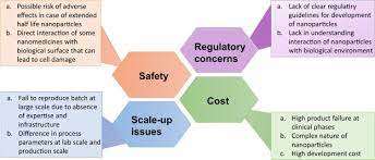Check spelling or type a new query. Nanomedicines Accessible In The Market For Clinical Interventions Sciencedirect