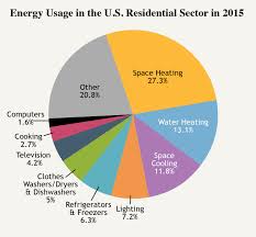How We Use Energy Home Work The National Academies