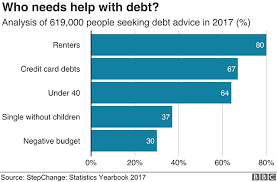 Average individual credit card debt. Household Debt How Much Do We Owe Bbc News
