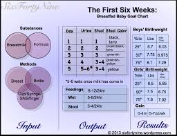 Baby Growth Flow Charts