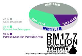 Angkatan tentera malaysia (atm), tentera darat malaysia (tdm), tentera laut diraja malaysia (tldm) & tentera udara diraja. Facebook