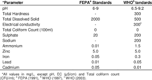This study was conducted with the aim of. Drinking Water Quality Standards As Recommended By Fepa And Who Download Table