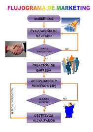 Resultado de imagen para flujo grama