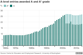 Ofqual figures show 39.1% of 700,000 teacher assessments were lowered by at least. A Level Results 2018 Teenagers Achieve Rise In Top Grades Bbc News