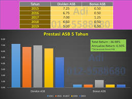 Jadi, mari kita lihat kadar dividen dan cara pengiraannya berdasarkan tahun sebelumnya. Unit Trust Malaysia Dividen Simpanan Pelaburan Asb 1990 2019