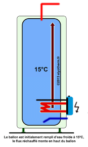 Semblable à une pompe à chaleur, il utilise les calories que l'on peut trouver dans l'air afin de chauffer un liquide caloporteur. Principe De Fonctionnement D Un Chauffe Eau Electrique Elyotherm