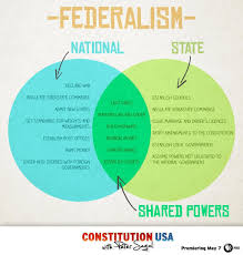 Federalism Venn Diagram Teaching Government Social