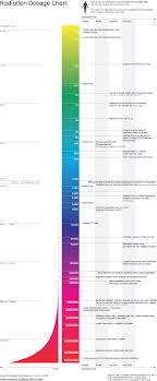 Radiation Dosage Chart Northwest Radiology Indianapolis