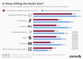Chart Is Alexa Killing The Radio Star Statista