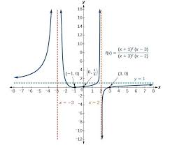 Process for graphing a rational function find the intercepts, if there are any. Graph Rational Functions College Algebra