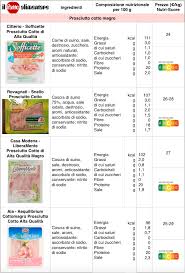 Tabella delle calorie di 40000 alimenti. Prosciutto Cotto Magro Pochi Grassi Ma Attenzione A Zuccheri E Additivi