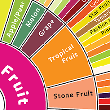 This is the descriptive name given to the sensory attribute (taste, smell, or mouthfeel) that sensory scientists determined are present in coffee over the course of developing the lexicon. Download Counter Culture Coffee Taster S Flavor Wheel Counter Culture Coffee