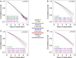 Spark plug cross reference chart available online and ready to ship direct to your door. Independent Association Of Atherogenic Dyslipidaemia With All Cause Mortality In Individuals With Type 2 Diabetes And Modifying Effect Of Gender A Prospective Cohort Study Cardiovascular Diabetology Full Text