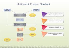 Material Requisition Flowchart