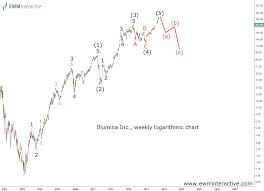 Illumina Stock Outperforms Walks On Thin Ice Ewm Interactive