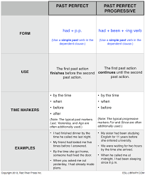 Past Perfect Vs Past Perfect Progressive Esl Library Blog Simple Past Verbs Teaching Grammar Learn English
