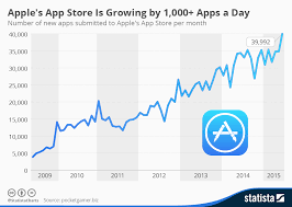 Chart Apples App Store Is Growing By 1 000 Apps A Day