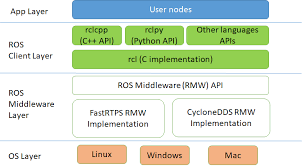 There's fixes for looting bugs, story glitches and more, as. Ros 2 Foxy Fitzroy Setting A New Standard For Production Robot Development Aws Robotics Blog