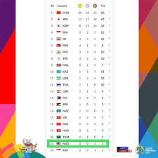 Malaysia kini di kedudukan teratas sukan sea 2017 dengan jumlah pungutan pingat; Facebook
