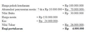 Pada tanggal 1 juli 2006 dijual dengan harga rp1.200.000,00. Pengertian Aset Tetap Jenis Contoh Soal Beserta Jawabannya