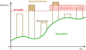 Dieses modell berücksichtigt nicht nur die körperlichen, biologischen bedingungen bei der entstehung von chronischen schmerzen. Diathese Stress Modell Wikipedia