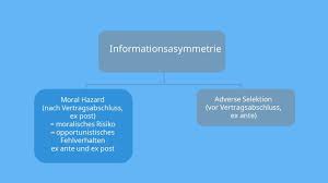 Moral hazard refers to a situation where a market transaction (or other implicit agreement) empowers one of the parties to the transaction to take an unobservable action that is more beneficial to that party than earlier, and more harmful to the other party than earlier. Moral Hazard Definition Problem Und Beispiel Mit Video