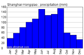 Shanghai Hongqiao China Annual Climate With Monthly And