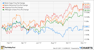 why warren buffett sold some wells fargo stock the motley fool