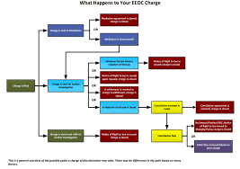 What Employees Need To Know About The Eeoc Process