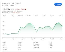 View the latest msft stock quote and chart on msn money. Msft Stock Price Today Microsoft Corporation Has Three Reasons To Rise Amid The Coronavirus Crisis