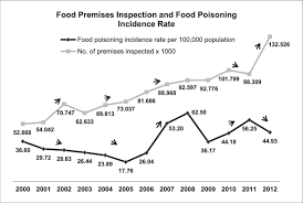 A person may get salmonella from eating raw or undercooked eggs. Food Premises Inspection And Food Poisoning Incidence Rate A Aishah Download Scientific Diagram