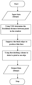 You can add to the canny edge detector a surround suppression step that enhances object contours by inhibiting texture edges. Https Arxiv Org Pdf 1503 05689