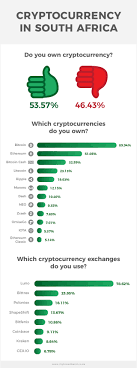 One popular service is the remittance company bitpesa, based in kenya's. Bitcoin Vs Ethereum Most Popular Cryptocurrencies In South Africa