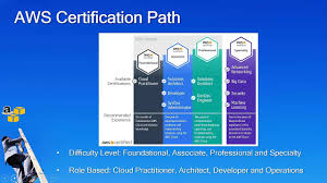 Understanding the aws certification system. Aws Certifications Roadmap 2019 Where To Start Youtube