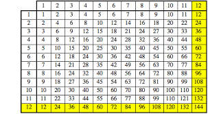 Tips for the 12 times table. Is There Any Point To The 12 Times Table Wolfram Blog