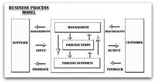 Business Process Model Business Process Business Process Management Change Management