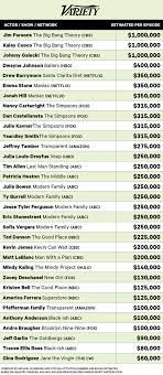 • do you prefer to watch videos or go to the cinema? The Highest Paid Actors And Actresses On Television Entertainment News