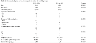 This may mean that more surgery is needed. Influence Of Microscopically Positive Resection Margins On Long Term 5 Year Survival After Resection Of Pancreatic Ductal Adenocarcinoma Insight Medical Publishing