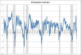 Philadelphia Fed Index Confirms The Obvious Us In Another
