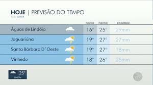 A temperatura mínima prevista é de 14°c pela manhã e máxima de 28°c, no início da tarde. Previsao Do Tempo Para Domingo Em Campinas Sp