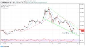In this analysis in 3 daily chart, we see a nice opportunity toward the $0.80 cents to bought xrp at $0.26 cents approximately just making an analysis of more patience. Ripple Price Bulls Call For Reversal Bullish Pattern Breakout Targets 0 50