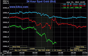 Kitco 24 Hour Gold Spot Chart Gold Kitco 24 Hour Gold