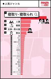 Fanza Doujin Users Obsessed With NTR 