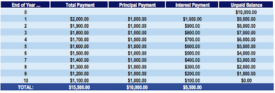 What to do if a company goes into administration owing you money. Principal Payment Overview Types Sample Calculations
