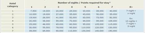 free nights redemption chart is marriott rewards advantage