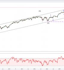 elliott wave analysis dow jones nasdaq and dax 30 dive