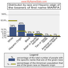 MARFA First Name Statistics by MyNameStats.com