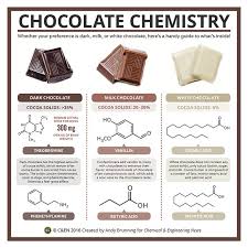 Periodic Graphics Chocolate Chemistry March 14 2016 Issue Vol 94 Issue 11 Chemical Engineering News Teaching Chemistry Chemistry Science Chemistry