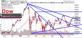 dow stock market trend forecast 2018