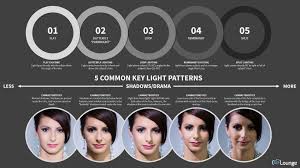 5 Common Key Light Patterns Lighting 101 Key Lighting Simple Lighting Video Photography